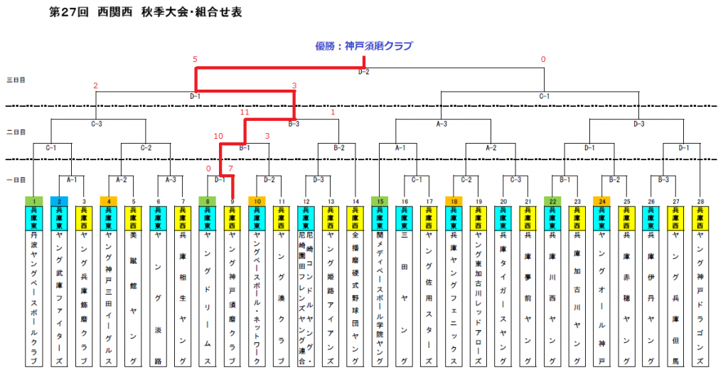 試合結果 ヤング神戸須磨クラブ 全日本少年硬式野球連盟兵庫西支部